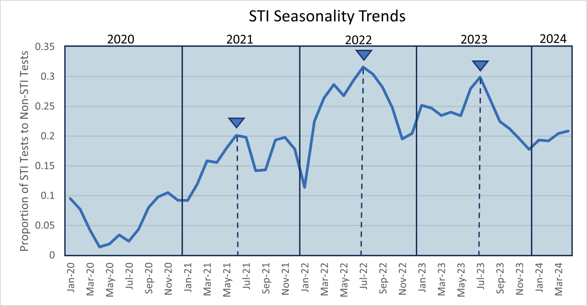 STI Seasonality Trends